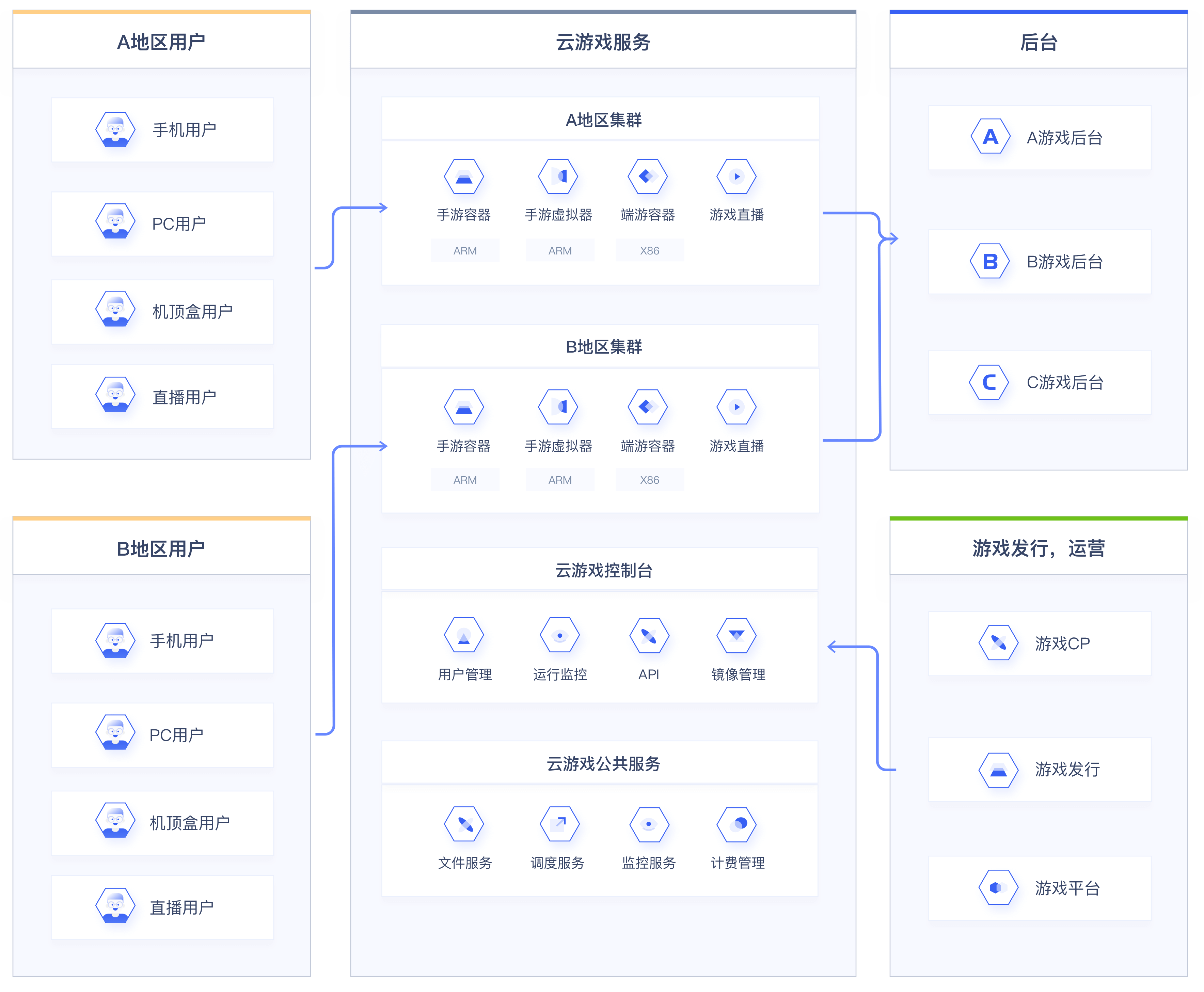 游戏云解决方案架构图