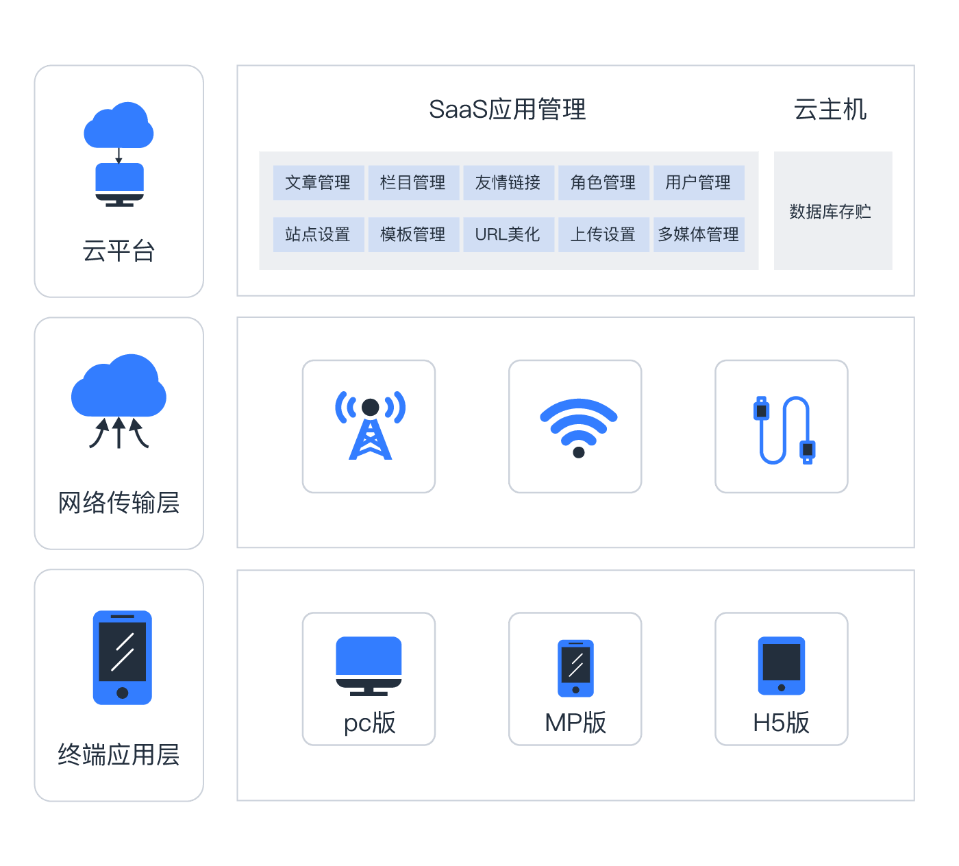 网站云解决方案架构图